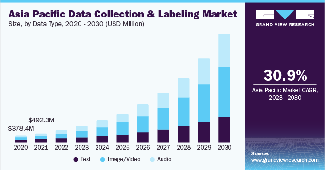 亚太地区数据收集和标签市场规模，各数据类型，2020 - 2030年(百万美元)乐鱼体育手机网站入口
