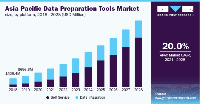 亚太地区数据准备工具市场规模，各平台，2018 - 2028年(百万美元乐鱼体育手机网站入口)