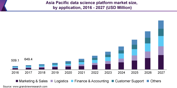 Asia Pacific data science platform market size