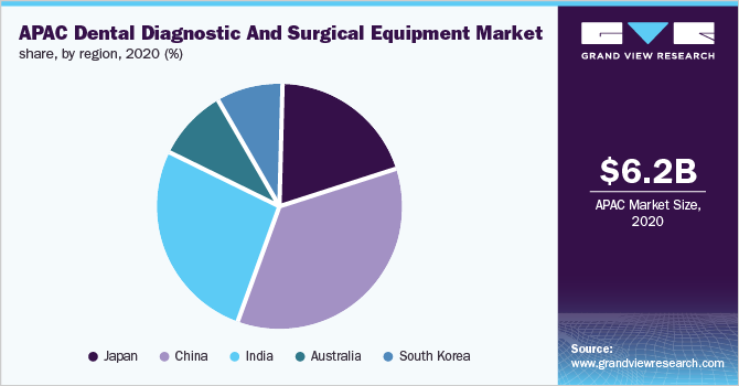 亚太地区牙科诊断和手术设备市场份额，各地区，2020年(%)