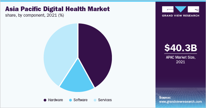 亚太数字健康市场份额，按组成部分分列，2021年(%)