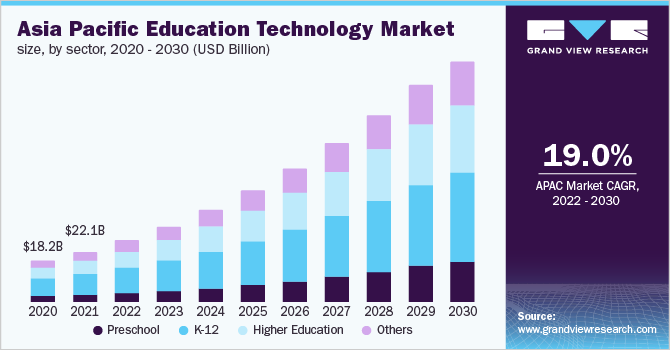 亚太地区教育技术市场规模，各部门，2020 - 2030年(十亿美元乐鱼体育手机网站入口)