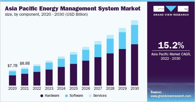亚太地区能源管理系统市场规模，各组成部分，2020 - 2030年(十亿美元乐鱼体育手机网站入口)