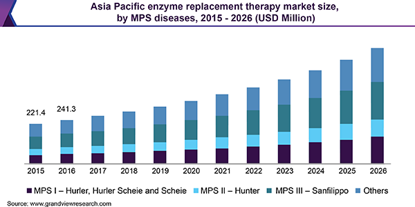 Asia Pacific enzyme replacement therapy market size, by MPS diseases, 2015-2026 (USD million) 亚太酶替代疗法市场规模乐鱼体育手机网站入口