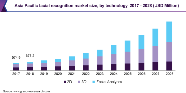 2017 - 2028年亚太地区人脸识别市场规模(按技术分列)乐鱼体育手机网站入口