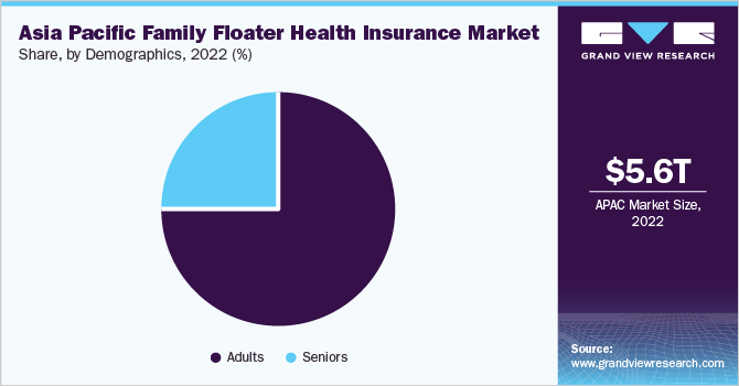 亚太地区家庭浮动医疗保险市场份额，按人口统计，2022年(%)