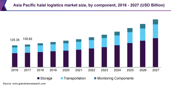Asia Pacific halal logistics market size, by component, 2016 - 2027 (USD Billion) 亚太地区清真物流市场规模,各组成部分,2016 - 202乐鱼体育手机网站入口7年(亿美元)
