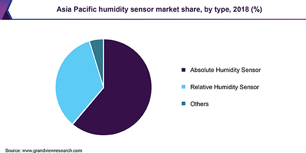 亚太地区湿度传感器市场