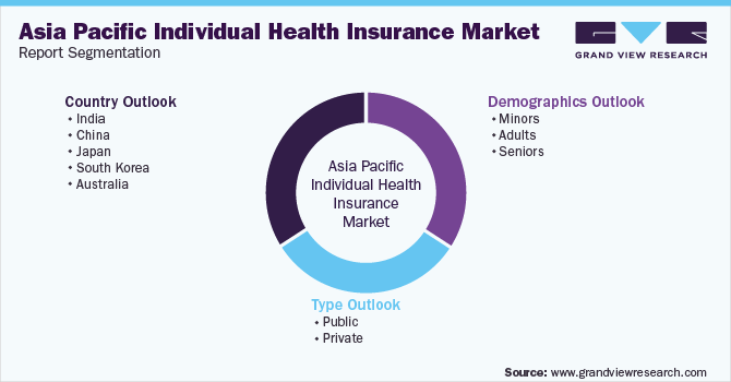 亚太地区个人健康保险市场细分报告
