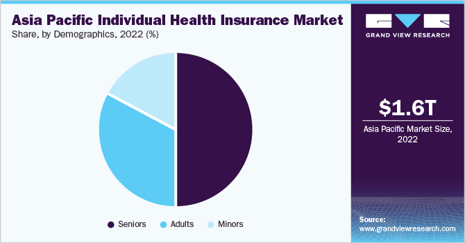 亚太地区个人健康保险市场份额，按人口统计，2022年(%)