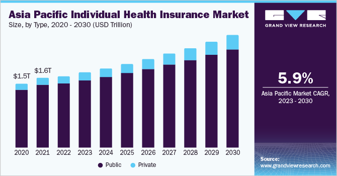 亚太地区个人健康保险市场规模，各类型，2020 - 2030年(万亿美元)乐鱼体育手机网站入口
