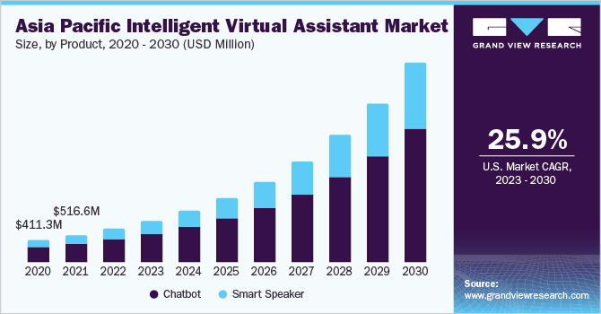 亚太地区智能虚拟助理市场规模，各产品，2017 - 2028年(百万美元)乐鱼体育手机网站入口
