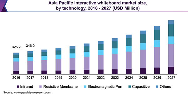 亚太互动白板市场