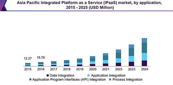亚太一体化平台即服务(IPaaS)市场
