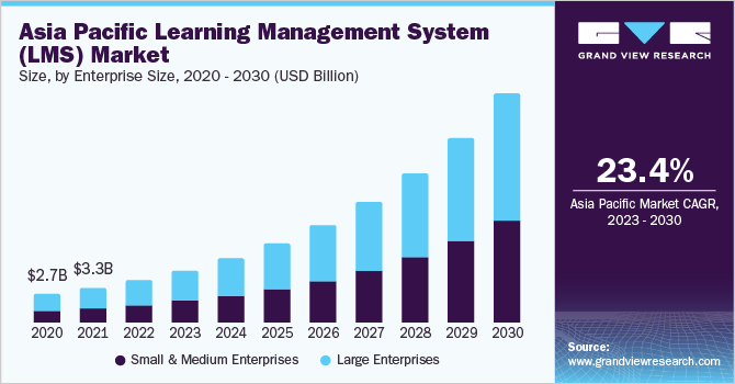 Asia Pacific learning management systems market size, by enterprise size, 2020 - 2030 (USD Million)