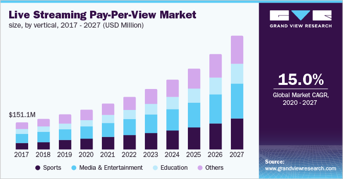 Live Streaming Pay-Per-View Market size, by vertical