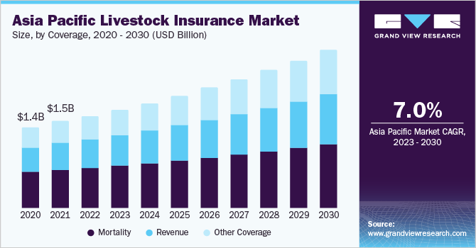 Asia Pacific livestock insurance market size and growth rate, 2023 - 2030 Asia Pacific livestock insurance market size and growth rate, 2023 - 2030
