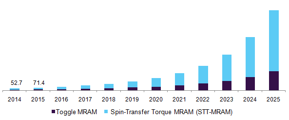亚太磁电阻存储器(MRAM)市场