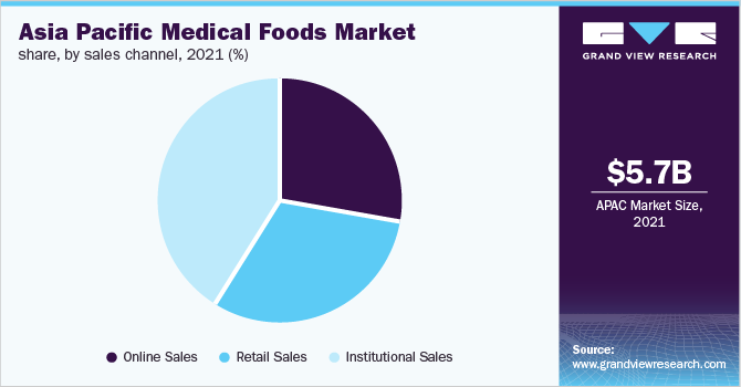亚太地区医疗食品市场份额，各销售渠道，2021年(%)