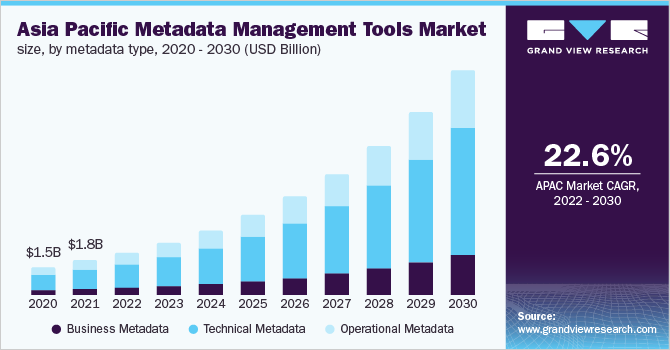 亚太地区元数据管理工具市场规模，各元数据类型，2020 - 2030年(十亿美乐鱼体育手机网站入口元)