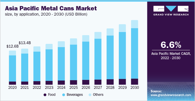 亚太地区金属罐市场规模，各用途，2020 - 2乐鱼体育手机网站入口030年(十亿美元)