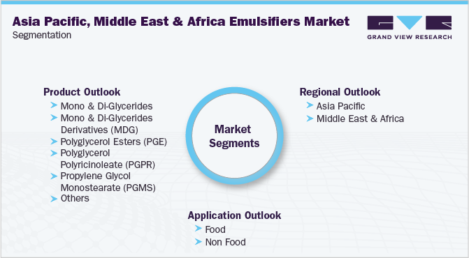 亚太、中东和非洲乳化剂市场细分