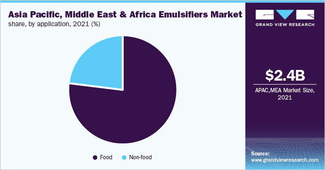 亚太，中东和非洲乳化剂市场份额，按用途分列，2021年(%)