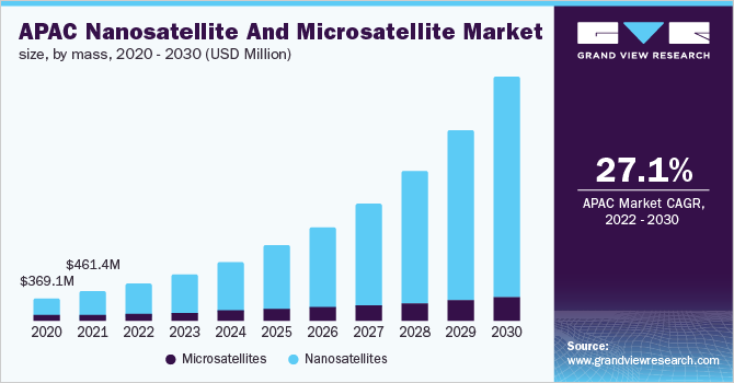 亚太地区纳米卫星和微卫星市场规模，按质量分列，2020 - 2030年乐鱼体育手机网站入口