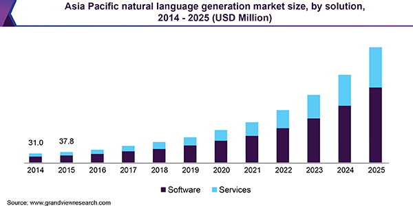 亚太地区自然语言生成市场