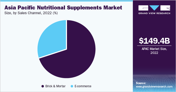 2021年亚太地区各销售渠道的营养补充剂市场占有率(%)