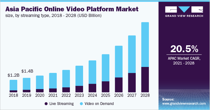2018 - 2028年亚太地区在线视频平台市场规模，各流媒体类型(亿乐鱼体育手机网站入口美元)