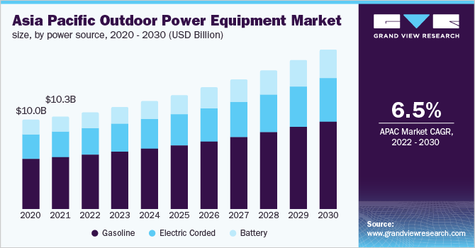 亚太地区户外电源设备市场规模，各电源来源，2020 - 2030年(10亿乐鱼体育手机网站入口美元)