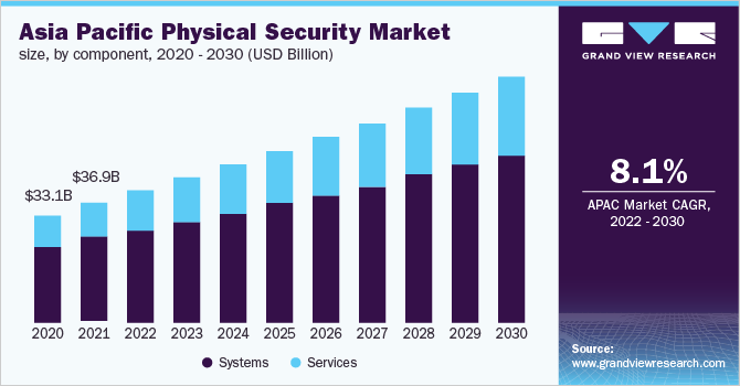 2020 - 2030年亚太地区实物证券市场规模、各组成部分(乐鱼体育手机网站入口10亿美元)