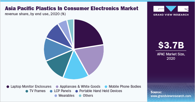 2020年亚太地区消费电子产品市场中按最终用途划分的收入份额(%)