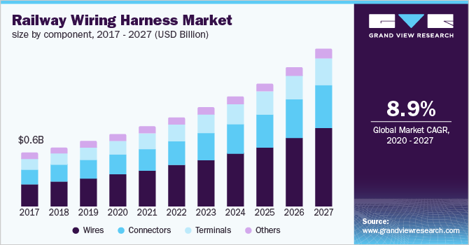 Railway Wiring Harness Market size, by component 铁路线束市场规模,按部件乐鱼体育手机网站入口