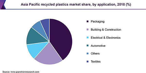 亚太地区再生塑料市场份额，按用途划分，2018年(%)