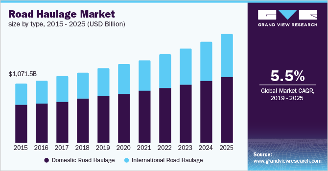 Road Haulage Market size, by type 公路运输市场规模,按类型乐鱼体育手机网站入口
