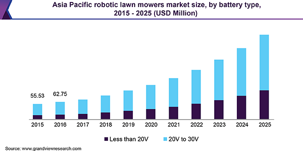 亚太地区机器人割草机市场