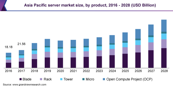 亚太服务器市场规模，各产品，2016 -乐鱼体育手机网站入口 2028年(十亿美元)
