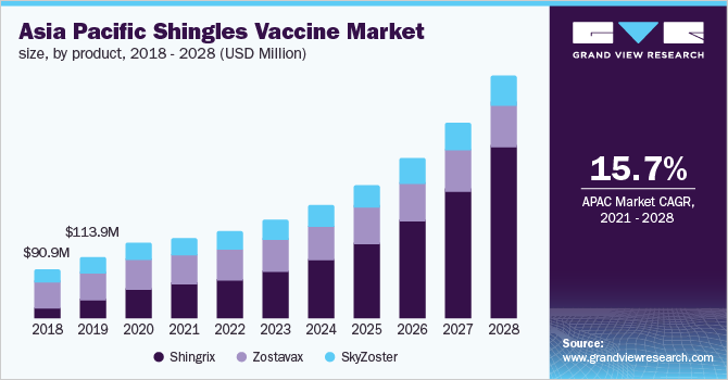 2018 - 2028年按产品分列的亚太带状疱疹疫苗市场规模乐鱼体育手机网站入口(百万美元)