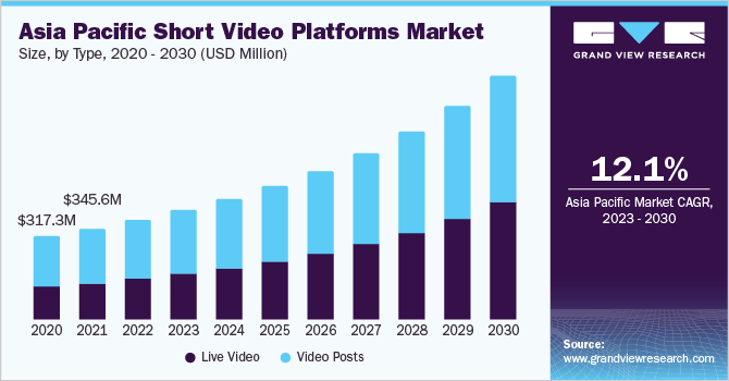 亚太地区短视频平台市场规模，各类型，2020 - 2030年(百万美元乐鱼体育手机网站入口)