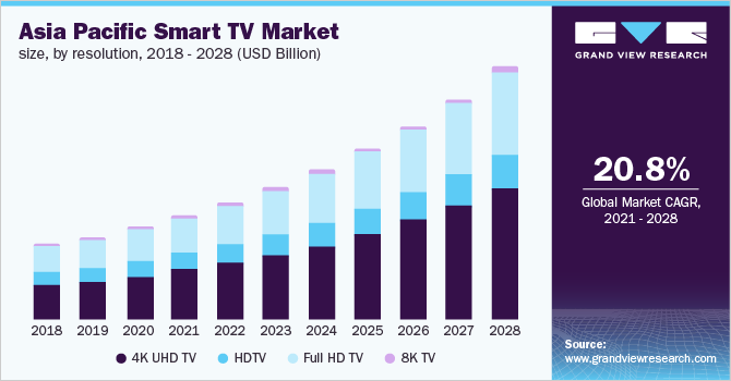 2018 - 2028年亚太地区智能电视市场乐鱼体育手机网站入口规模(10亿美元)