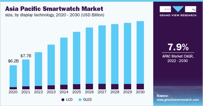 2020 - 2030年亚太智能手表市场规模，按乐鱼体育手机网站入口显示技术分列(百万美元)