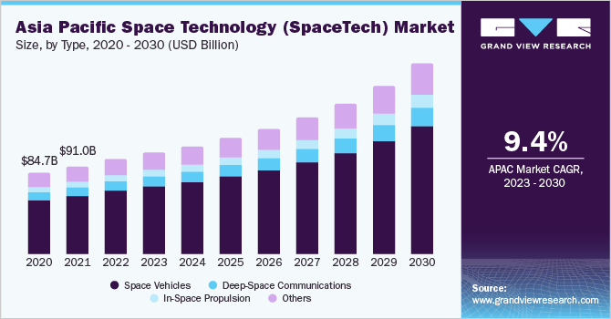 亚太地区空间技术(SpaceTech)市场规模和增长率，2023 - 2030乐鱼体育手机网站入口