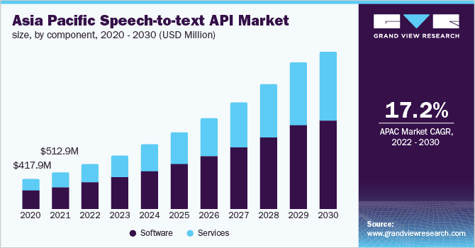 亚太地区语音转文本API市场规模，各组成部分，2020 - 20乐鱼体育手机网站入口30年(百万美元)