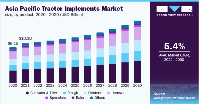 亚太地区拖拉机市场规模，各产品，2020 - 2030年(十亿美乐鱼体育手机网站入口元)