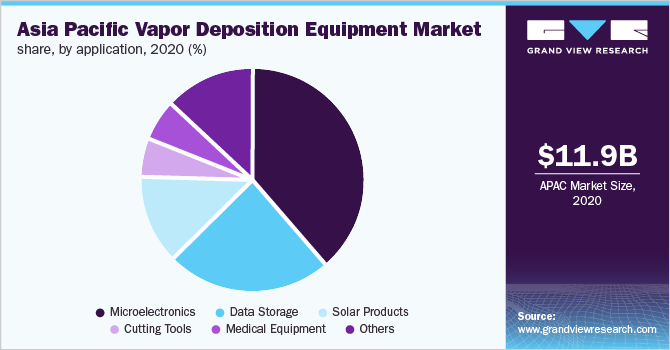 亚太地区气相沉积设备市场份额，各应用，2020年(%)