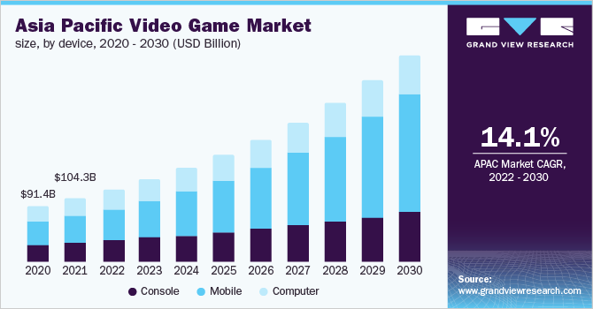 亚太地区电子游戏市场规模，各设备，2020 - 乐鱼体育手机网站入口2030年