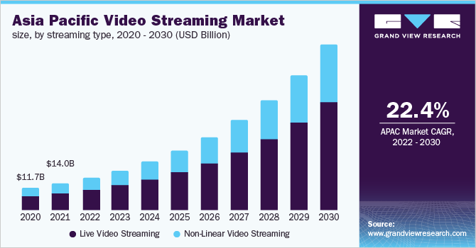 2020 - 2030年亚太视频流媒体市场规模，按流媒体类乐鱼体育手机网站入口型划分(10亿美元)