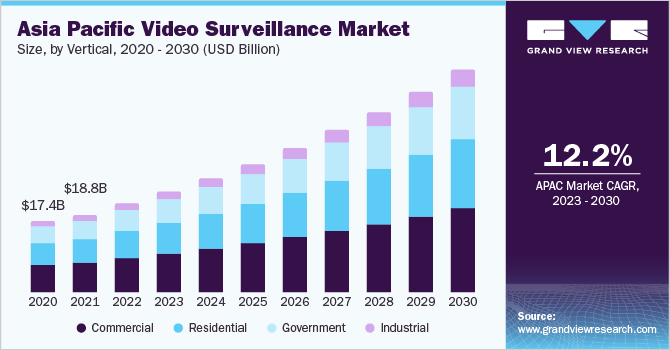 Asia Pacific Video Surveillance Market size and growth rate, 2023 - 2030